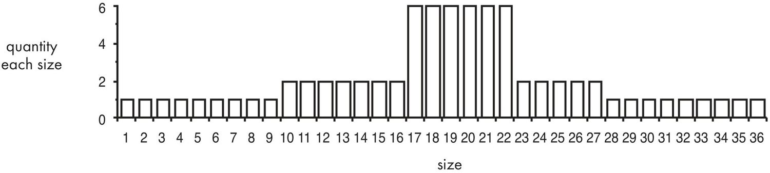 Average-use distribution across 36 sizes