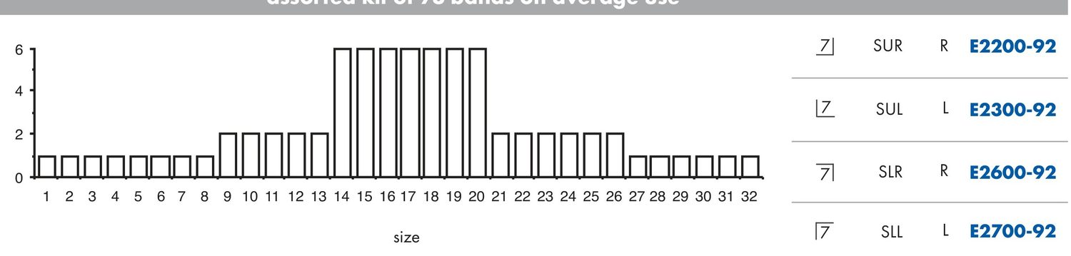 Second molar average usage by SKU
